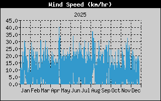 Wind Speed Yearly